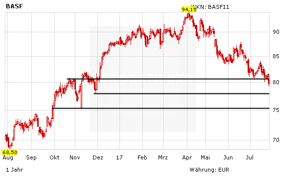 BASF: Luft nach unten beim Chart, Luft nach oben für Analysten