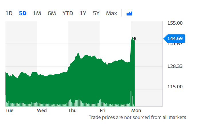 Moderna shares surged in the US Monday morning. Chart: Yahoo Finance 