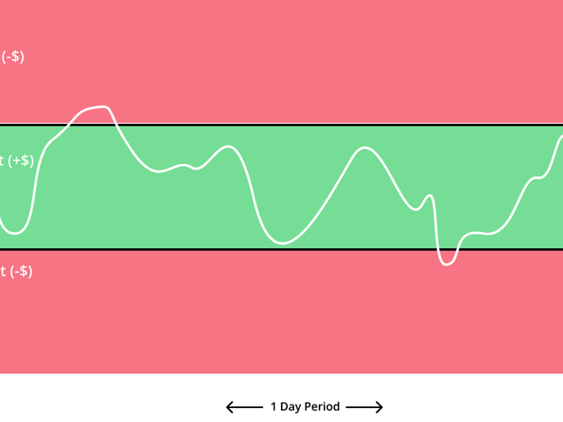 The chart shows the crab strategy makes money when ether stays within the stipulated percentage threshold. (Wade Prospere, Opyn)