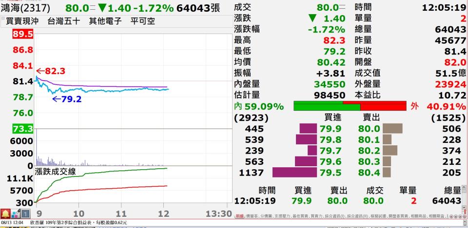 (圖/鴻海/翻攝XQ操盤軟體)