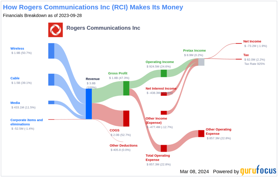 Rogers Communications Inc's Dividend Analysis