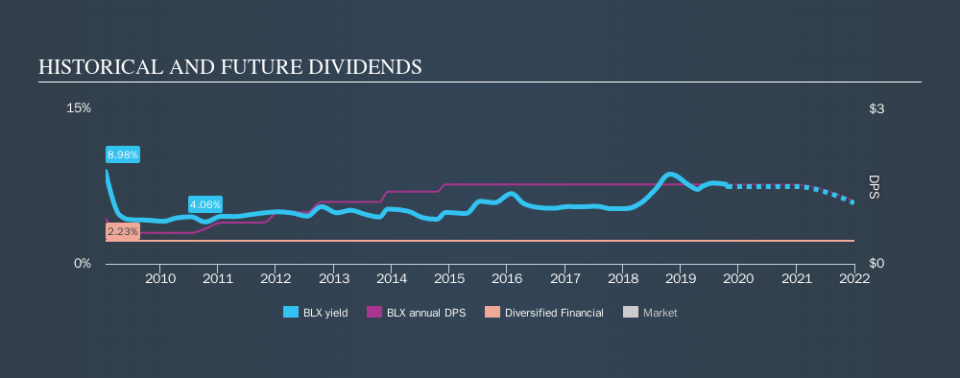 NYSE:BLX Historical Dividend Yield, October 23rd 2019