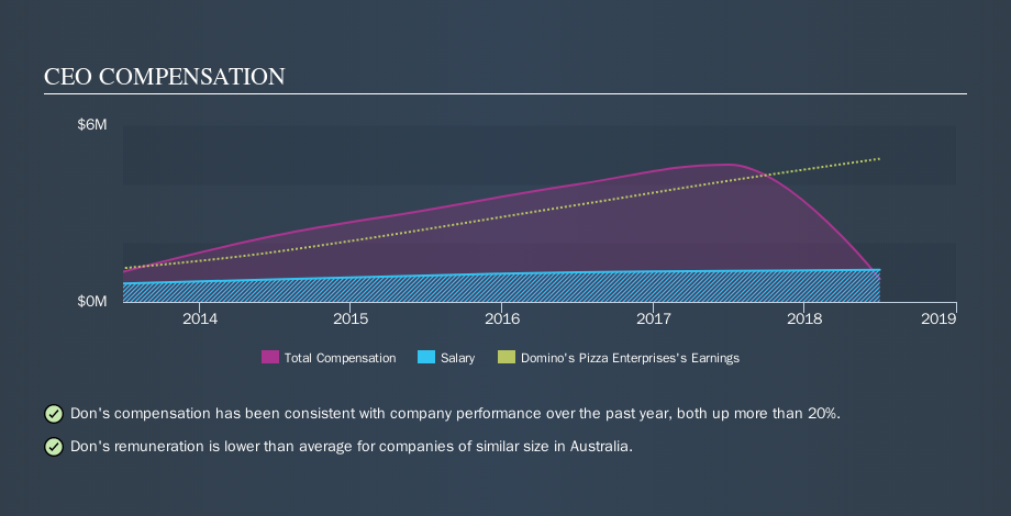 ASX:DMP CEO Compensation, November 1st 2019