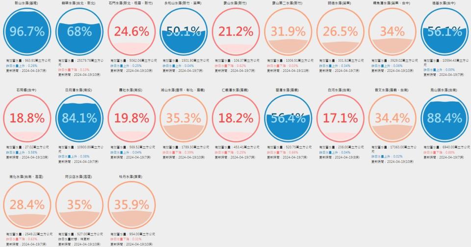 台灣水庫即時水情顯示，全台21個水庫僅有7個蓄水量有餘裕。（翻攝自台灣水庫即時水情）