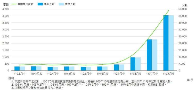 勞雇雙方協商減少工時實施人數，截至 2021 年 7 月底。(圖：勞動部官網)