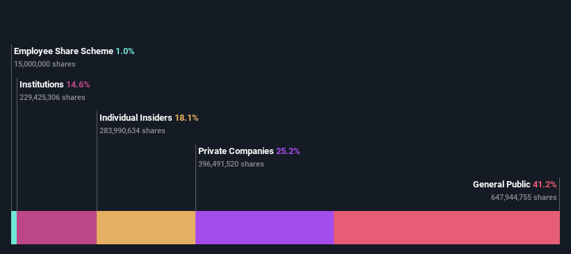 SZSE:002373 Ownership Breakdown as at Jul 2024