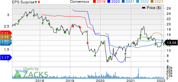 OI Glass, Inc. Price, Consensus and EPS Surprise