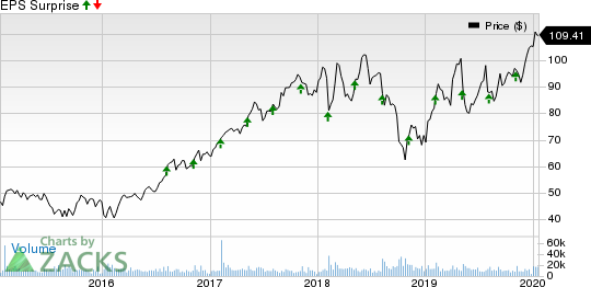 Microchip Technology Incorporated Price and EPS Surprise