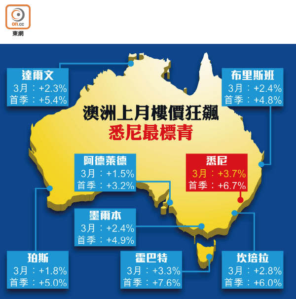 澳洲上月樓價狂飆悉尼最標青