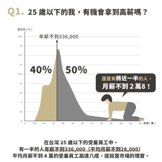 根據行政院主計處統計，25歲以下的受雇者中，有八成的人月薪不到2萬8。（21世紀不動產提供）