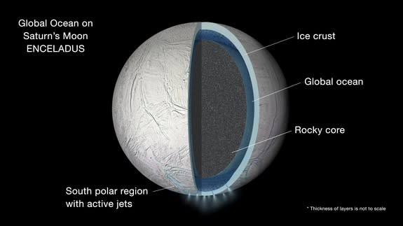 A slight wobble in Saturn's moon Enceladus reveals that the world contains a global ocean beneath its icy crust. Some of this ocean spurts out into space from the southern polar region.