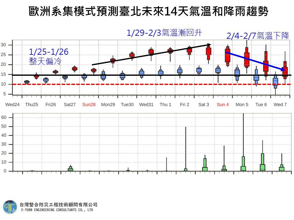 週日氣溫再降。（圖／翻攝自賈新興臉書）