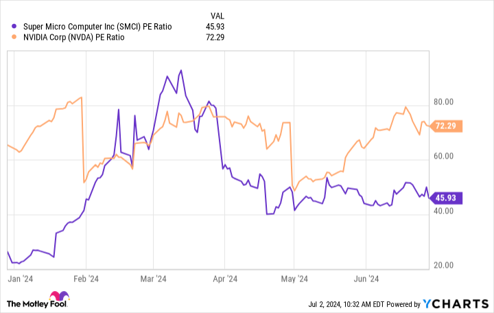 SMCI PE Ratio Chart