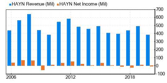 Haynes International Stock Is Believed To Be Significantly Overvalued