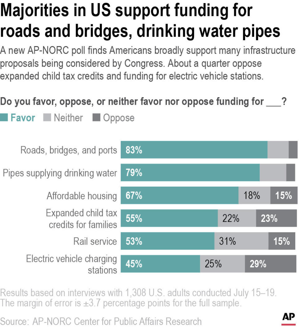 A new AP-NORC poll finds Americans broadly support many infrastructure proposals being considered by Congress. About a quarter oppose expanded child tax credits and funding for electric vehicle stations.