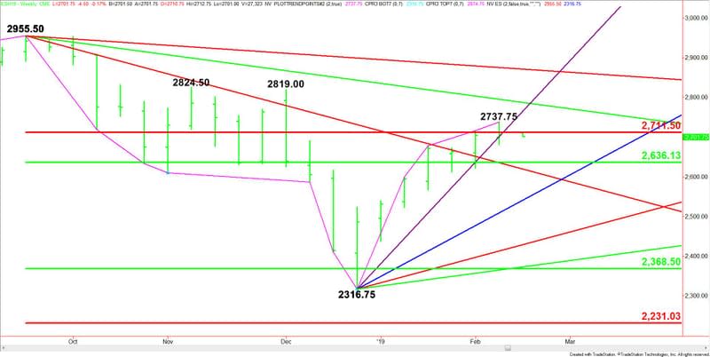 Weekly March E-mini S&P 500 Index