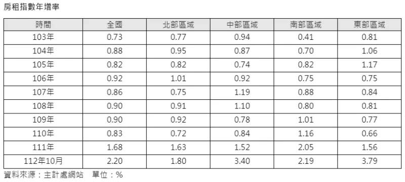 ▲近年房租指數年增率變化。（圖／信義房屋提供）