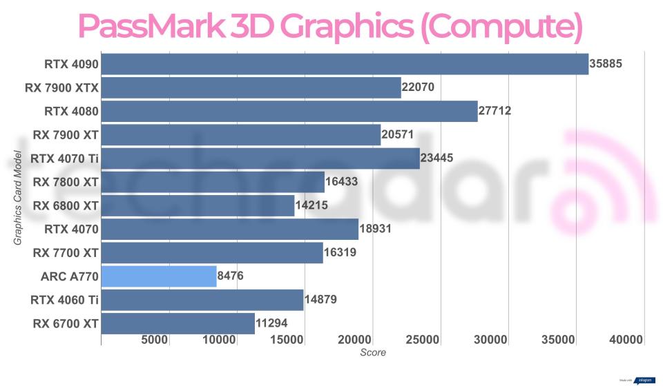 Synthetic benchmark results for the Intel Arc A770