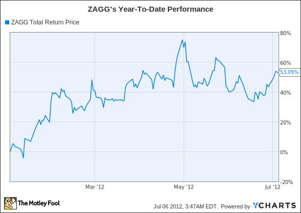 ZAGG Total Return Price Chart