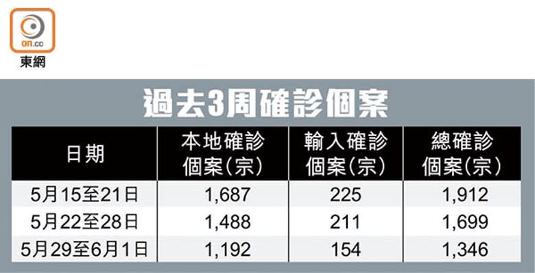 過去3周確診個案