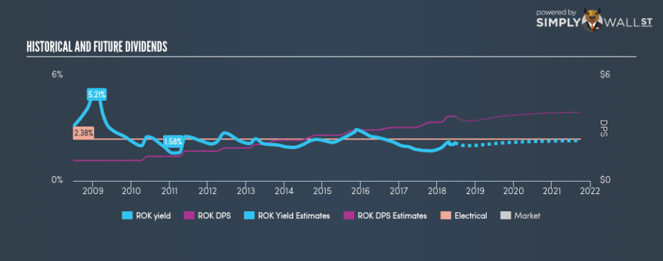 NYSE:ROK Historical Dividend Yield June 21st 18