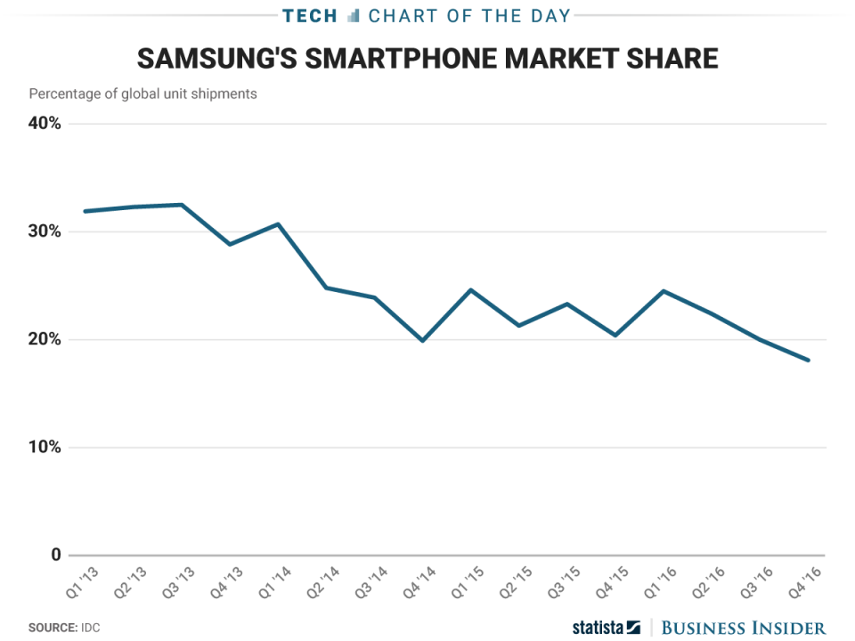 COTD_3.29 samsung market share