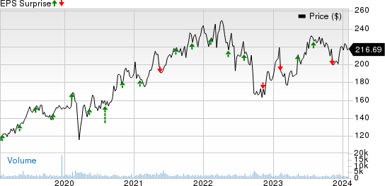 STERIS plc Price and EPS Surprise