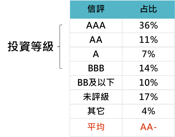 資料來源：Lipper，「鉅亨買基金」整理，資料日期：2022/11/30。基金為先機環球動態債券基金L類累積股(美元)。此資料僅為歷史數據模擬回測，不為未來投資獲利之保證，在不同指數走勢、比重與期間下，可能得到不同數據結果。投資人因不同時間進場，將有不同之投資績效，過去之績效亦不代表未來績效之保證。