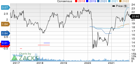 KennedyWilson Holdings Inc. Price and Consensus