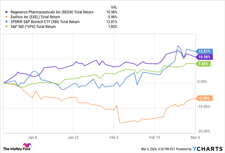 REGN Total Return Level Chart