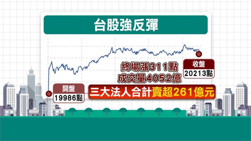 台股大反攻！漲311點收在20213　台積電804元作收