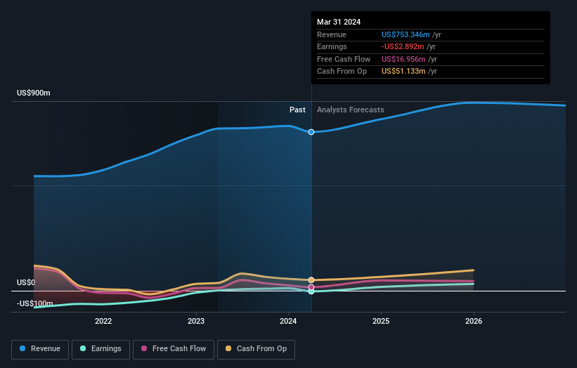 profit and revenue growth