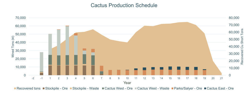 FIGURE 2: Cactus 2024 PFS Production Profile: Mined Tons and Recovered Copper (Graphic: Business Wire)