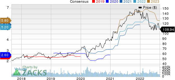 Alphabet Inc. Price and Consensus