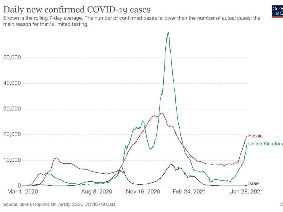 A graph shows Daily new confirmed COVID-19 cases in Russia, the UK and Israel. Both UK and Russia have a substantial rise in cases.