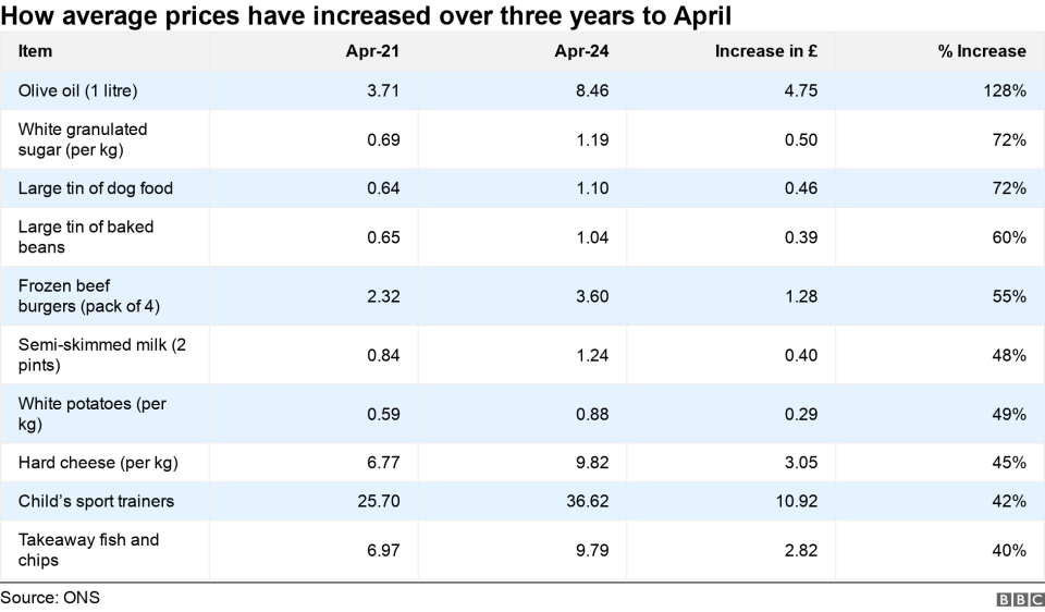 A graphic showing how average prices have increased over three years to April