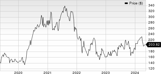 Veeva Systems Inc. Price