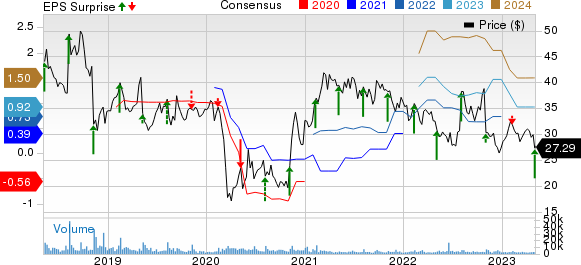 Yelp Inc. Price, Consensus and EPS Surprise