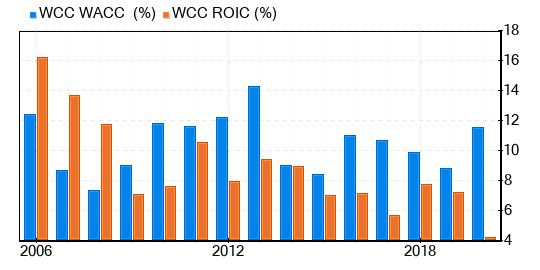 WESCO International Stock Is Believed To Be Modestly Overvalued