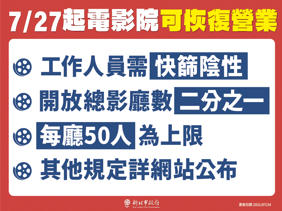 快新聞／新北宣布7/27起電影院可營業 每廳上限50人、預售票優先