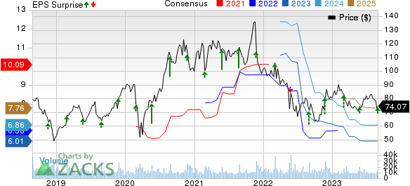 Best Buy Co., Inc. Price, Consensus and EPS Surprise