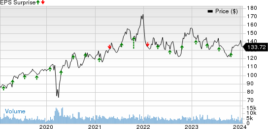 Quest Diagnostics Incorporated Price and EPS Surprise