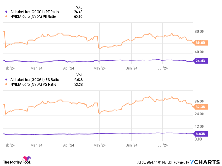 GOOGL PE Ratio Chart