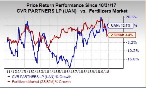 CVR Partners (UAN) foresees pricing strength for first-quarter 2019.