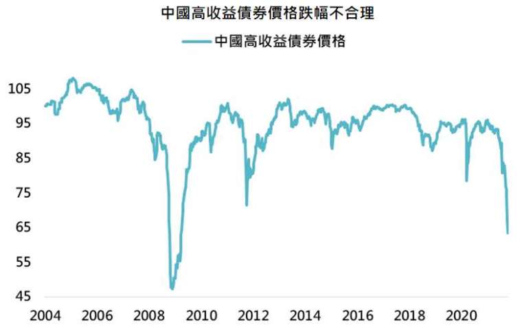 資料來源：Bloomberg，「鉅亨買基金」整理，採美銀美林中國高收益債券指數，資料日期:2021/10/19。此資料僅為歷史數據模擬回測，不為未來投資獲利之保證，在不同指數走勢、比重與期間下，可能得到不同數據結果。