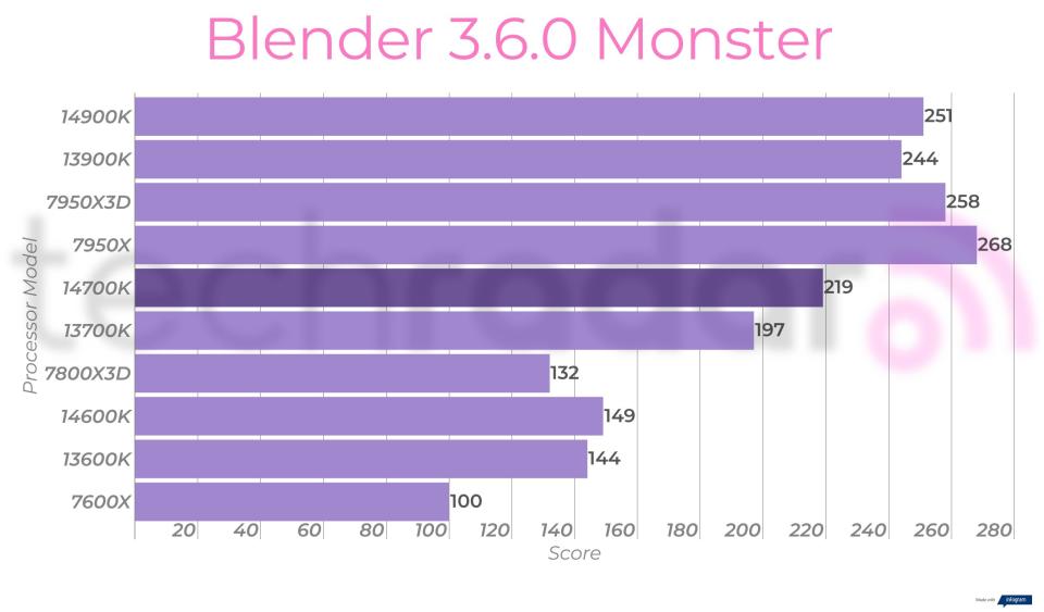 Creative benchmarks for the Intel Core i7-14700K