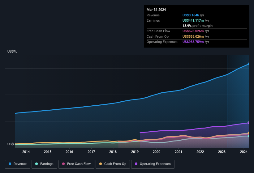 earnings-and-revenue-history