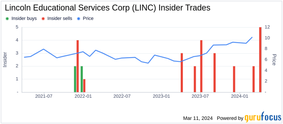 Director BURKE JAMES J JR Sells Shares of Lincoln Educational Services Corp (LINC)