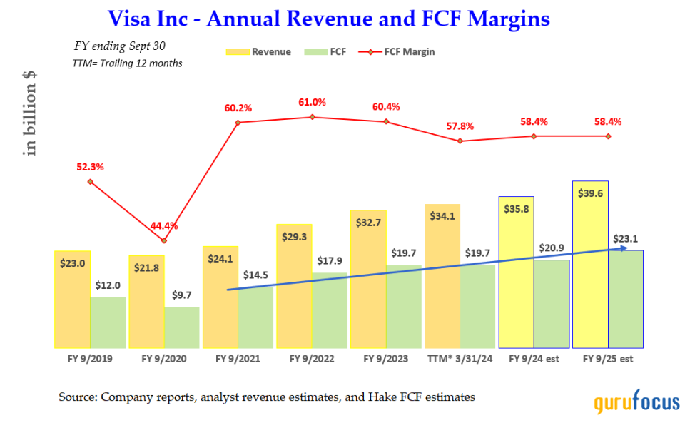 Visa's Massive FCF Margins Will Push the Stock Higher