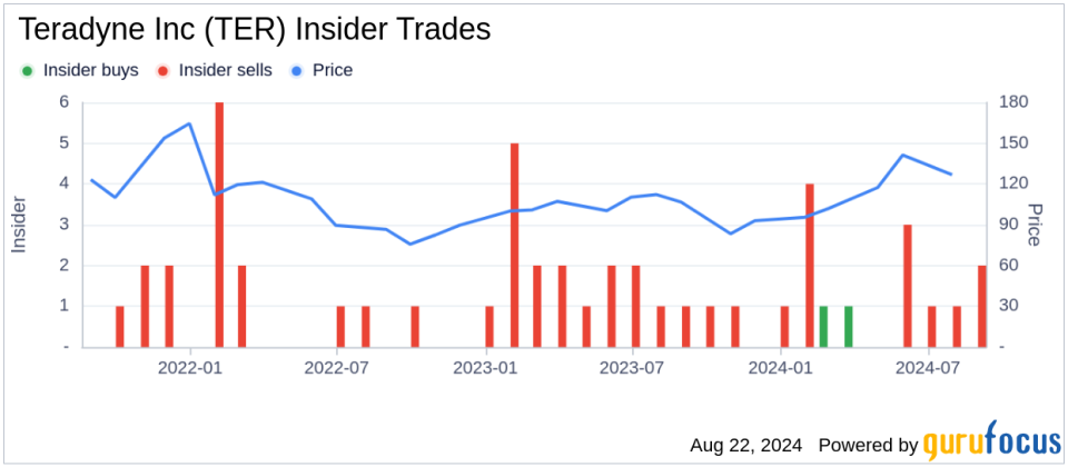 Insider sale: CFO Sanjay Mehta sells shares of Teradyne Inc (TER)